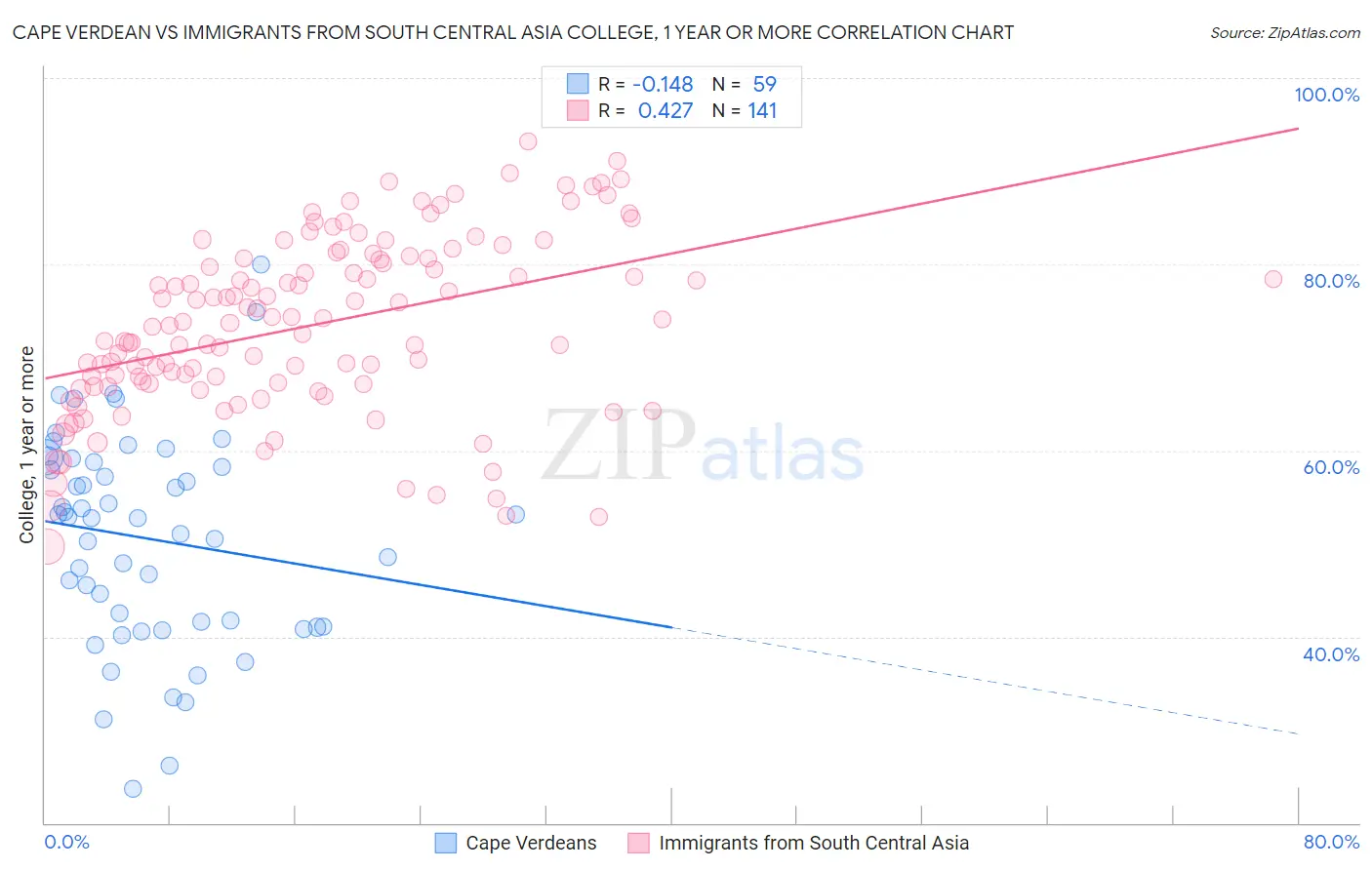 Cape Verdean vs Immigrants from South Central Asia College, 1 year or more
