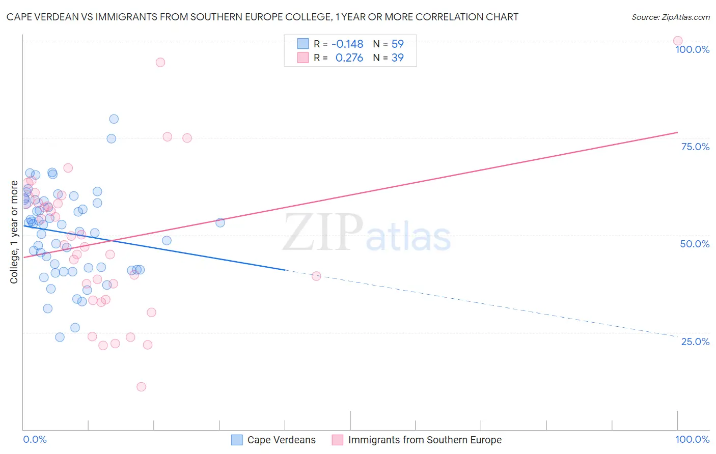 Cape Verdean vs Immigrants from Southern Europe College, 1 year or more