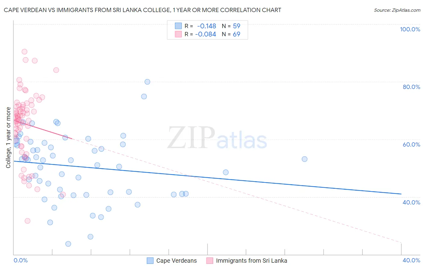 Cape Verdean vs Immigrants from Sri Lanka College, 1 year or more