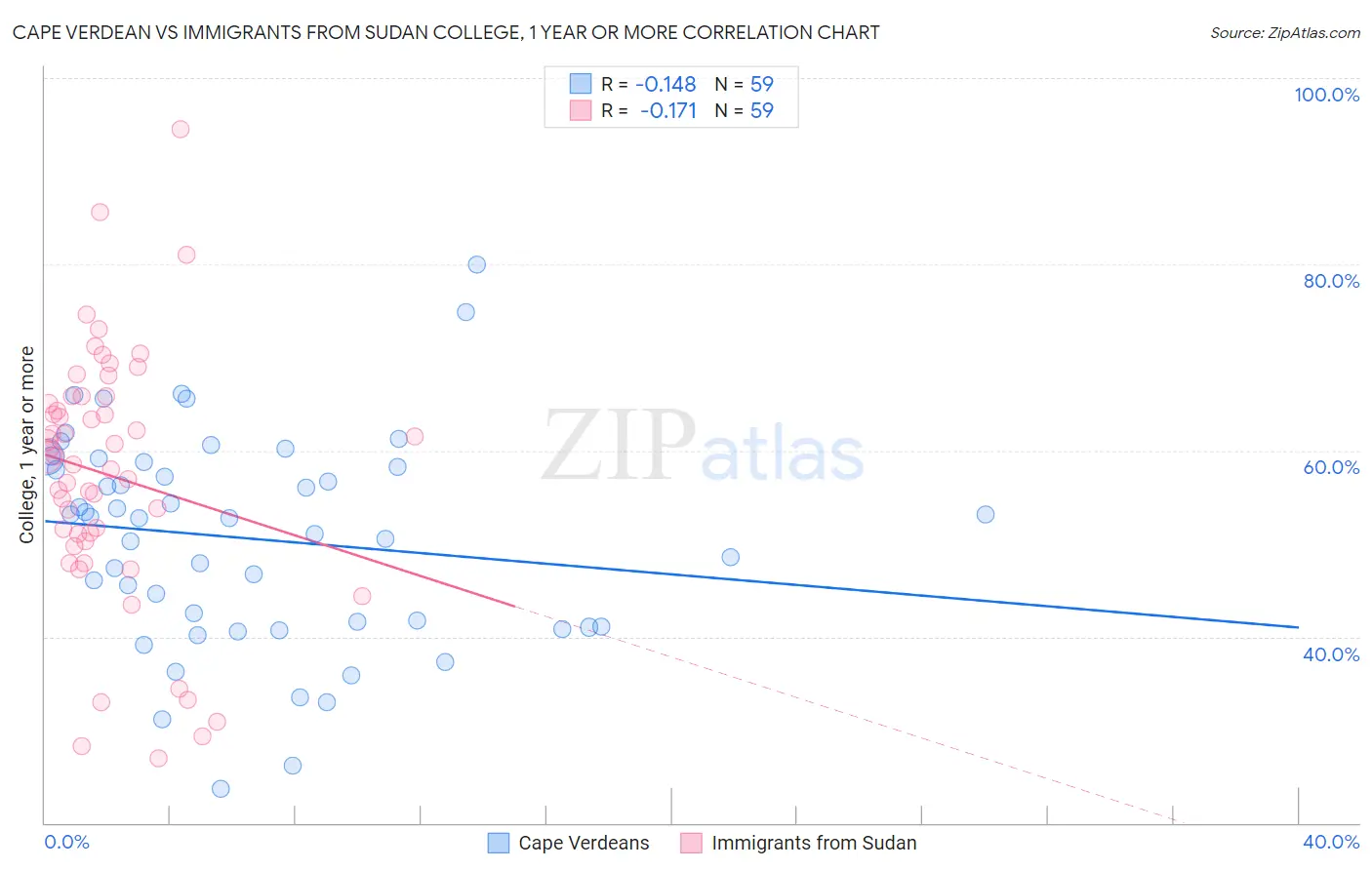 Cape Verdean vs Immigrants from Sudan College, 1 year or more