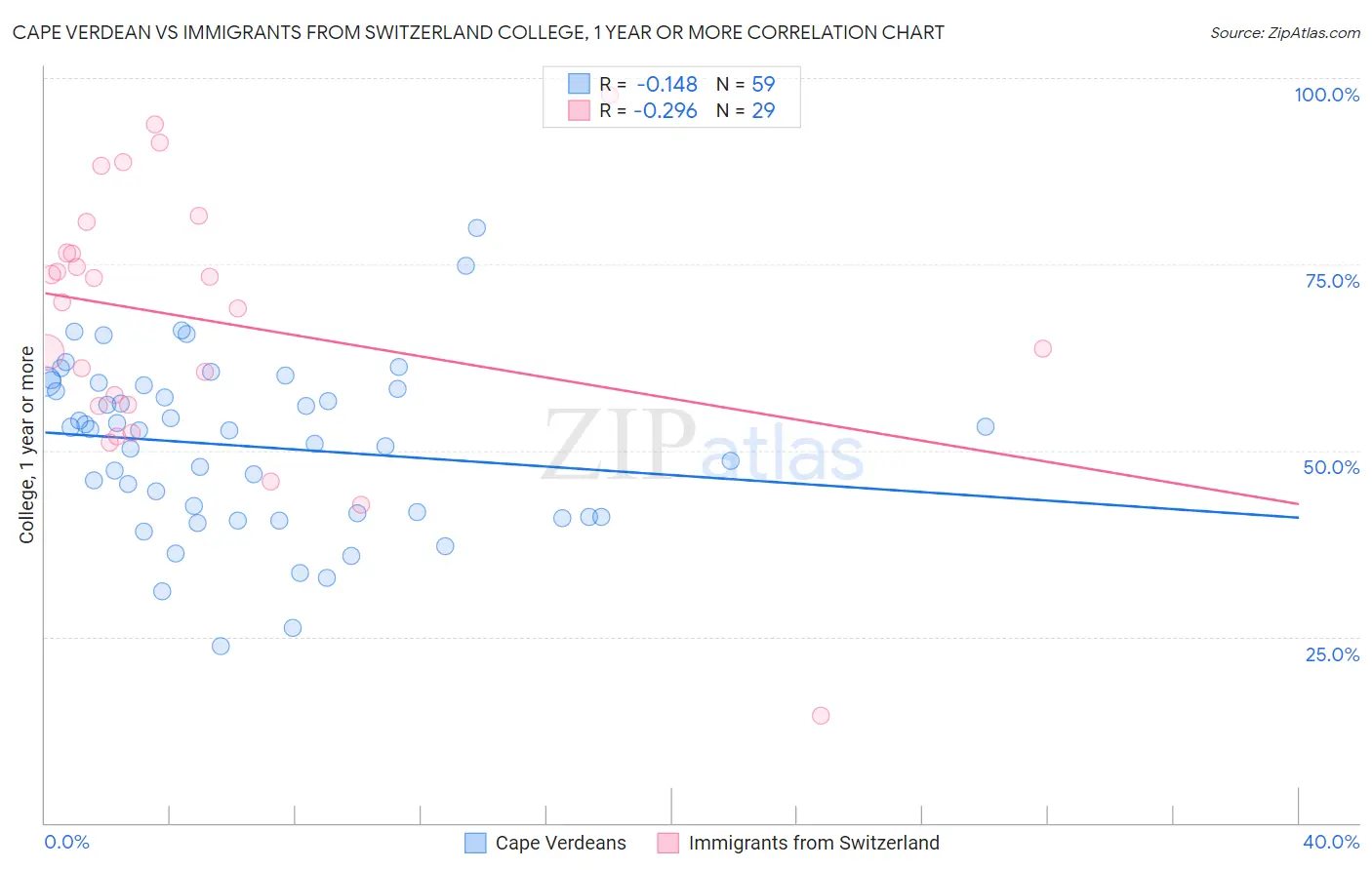 Cape Verdean vs Immigrants from Switzerland College, 1 year or more