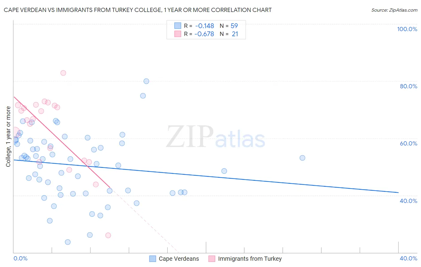 Cape Verdean vs Immigrants from Turkey College, 1 year or more