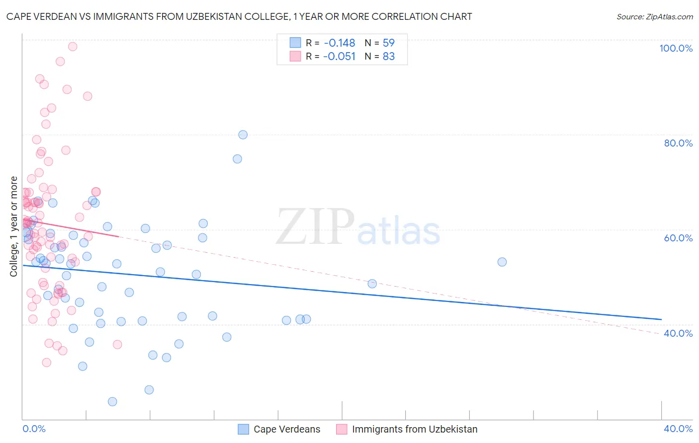 Cape Verdean vs Immigrants from Uzbekistan College, 1 year or more