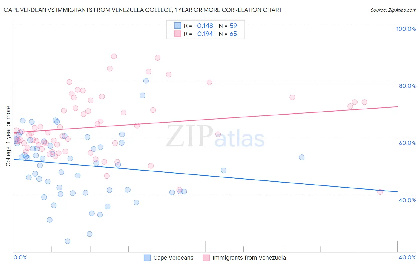 Cape Verdean vs Immigrants from Venezuela College, 1 year or more