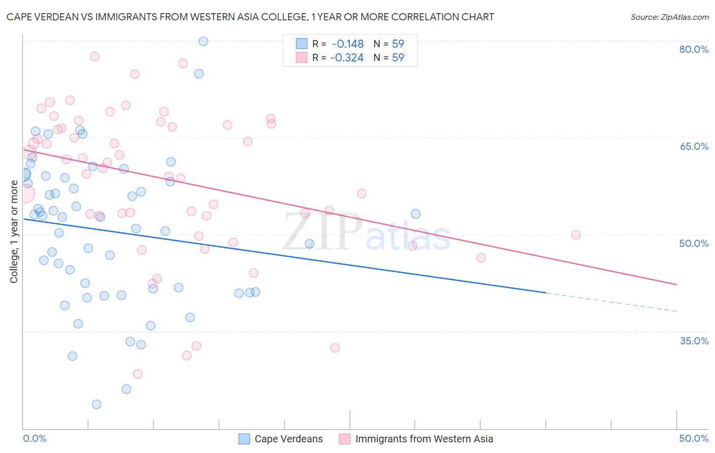 Cape Verdean vs Immigrants from Western Asia College, 1 year or more