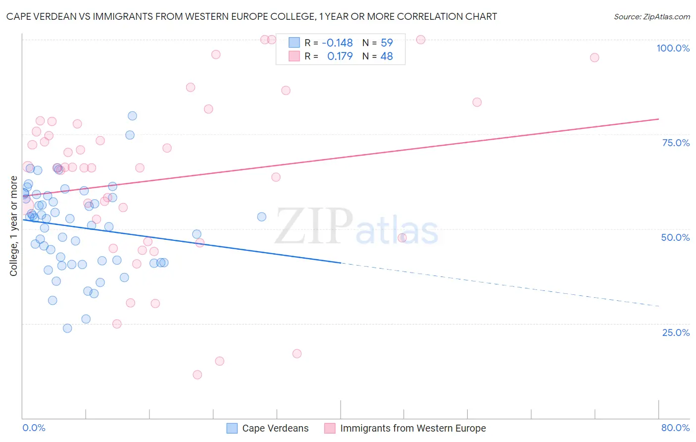 Cape Verdean vs Immigrants from Western Europe College, 1 year or more