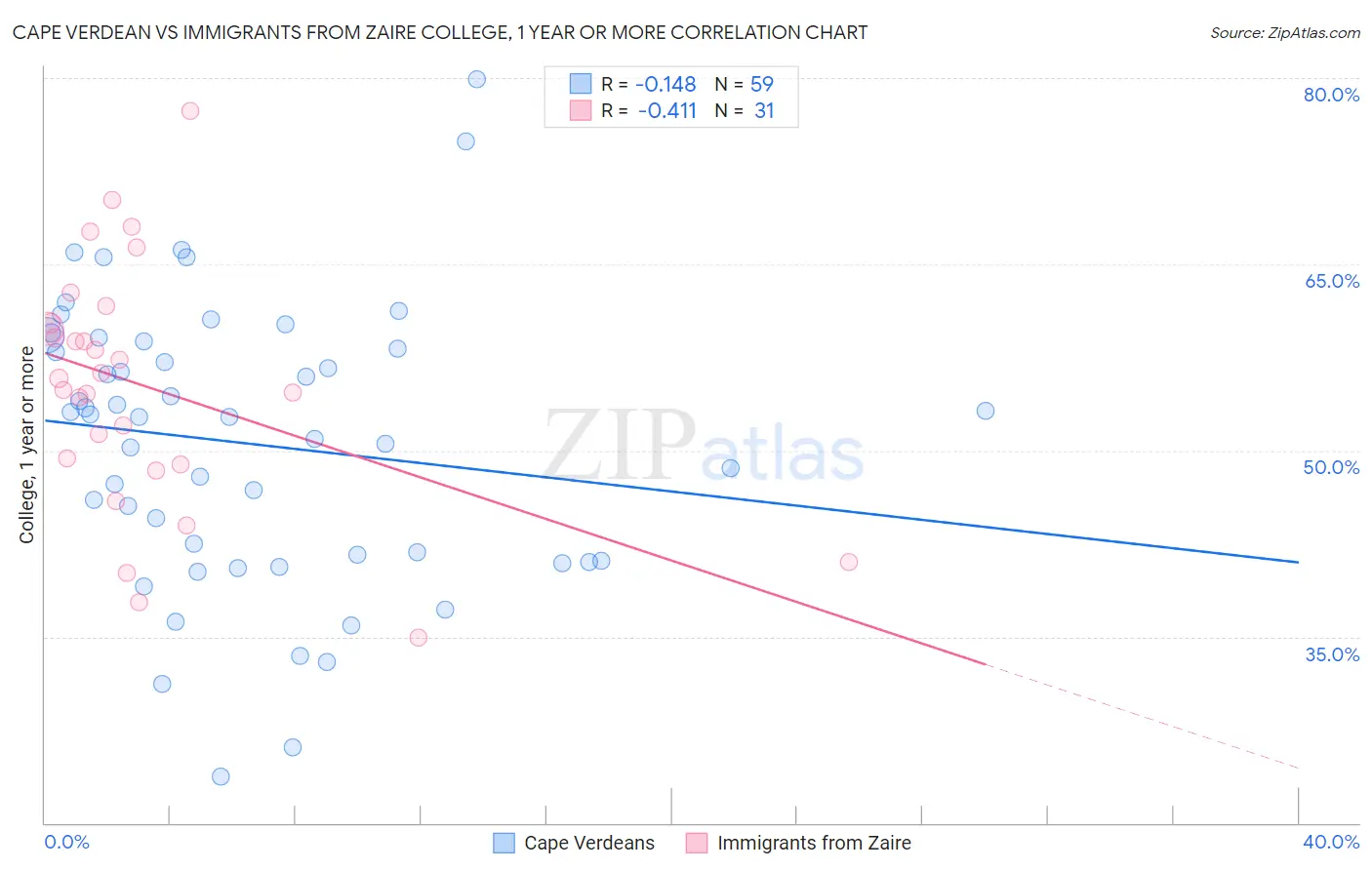 Cape Verdean vs Immigrants from Zaire College, 1 year or more