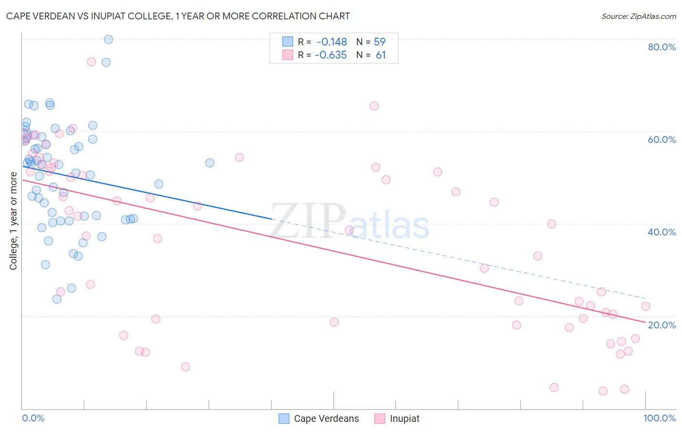 Cape Verdean vs Inupiat College, 1 year or more