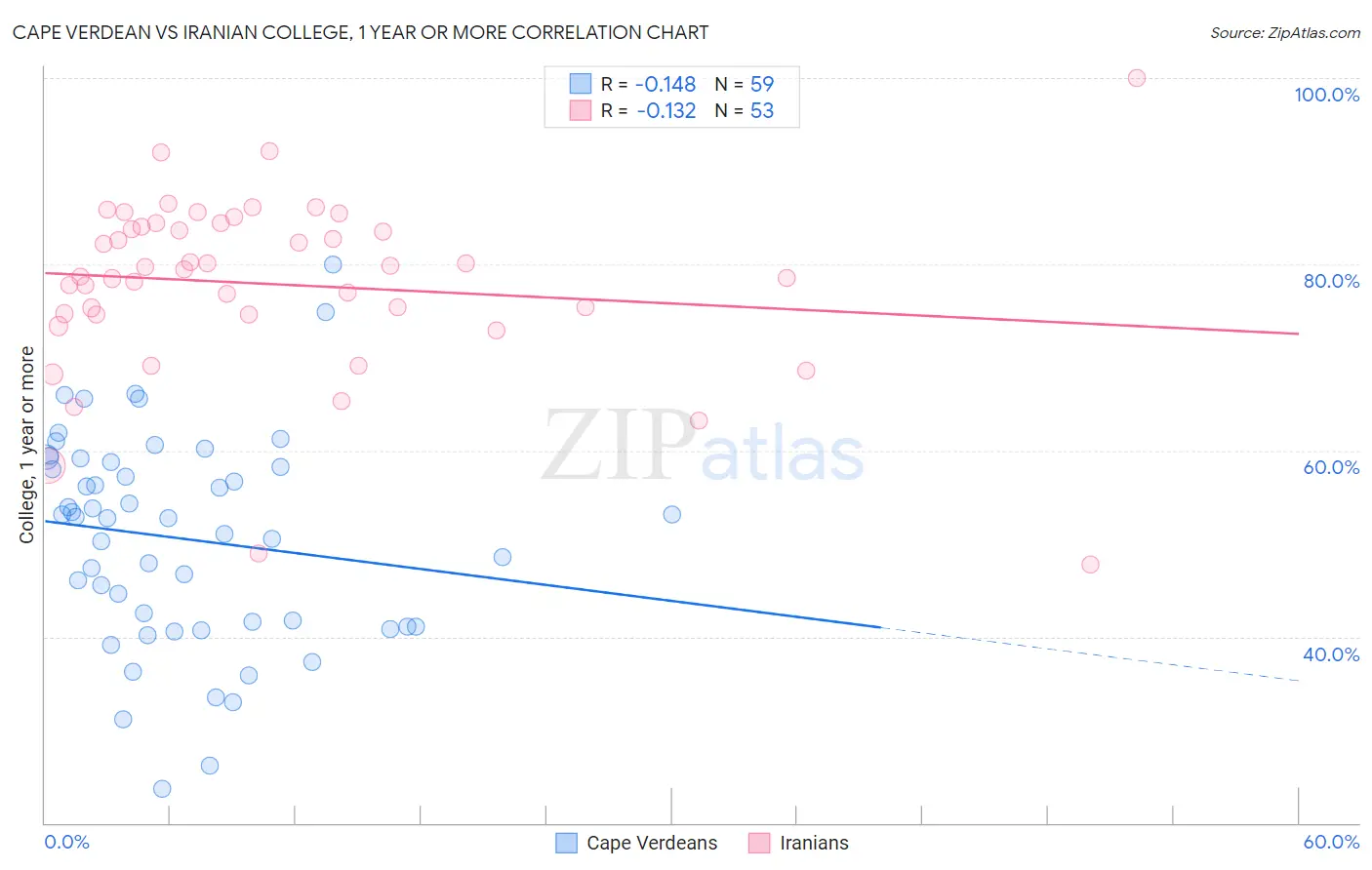 Cape Verdean vs Iranian College, 1 year or more