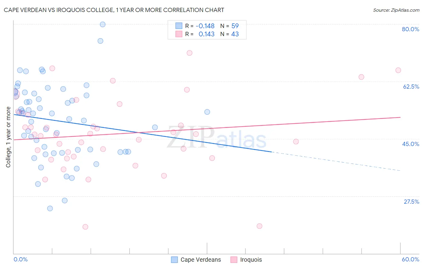 Cape Verdean vs Iroquois College, 1 year or more