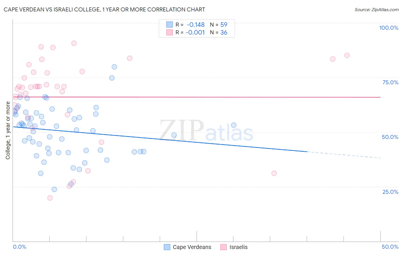 Cape Verdean vs Israeli College, 1 year or more