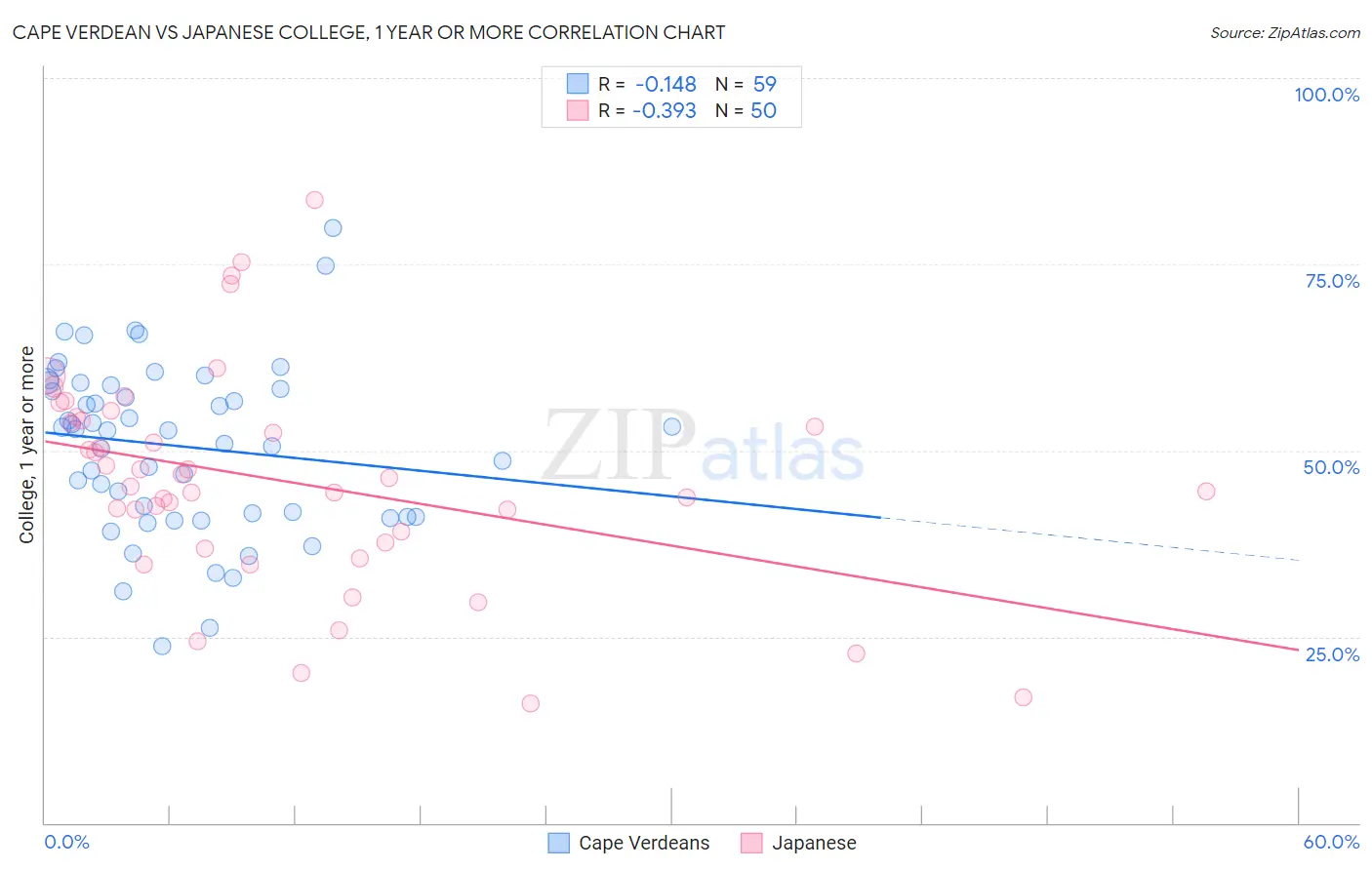 Cape Verdean vs Japanese College, 1 year or more