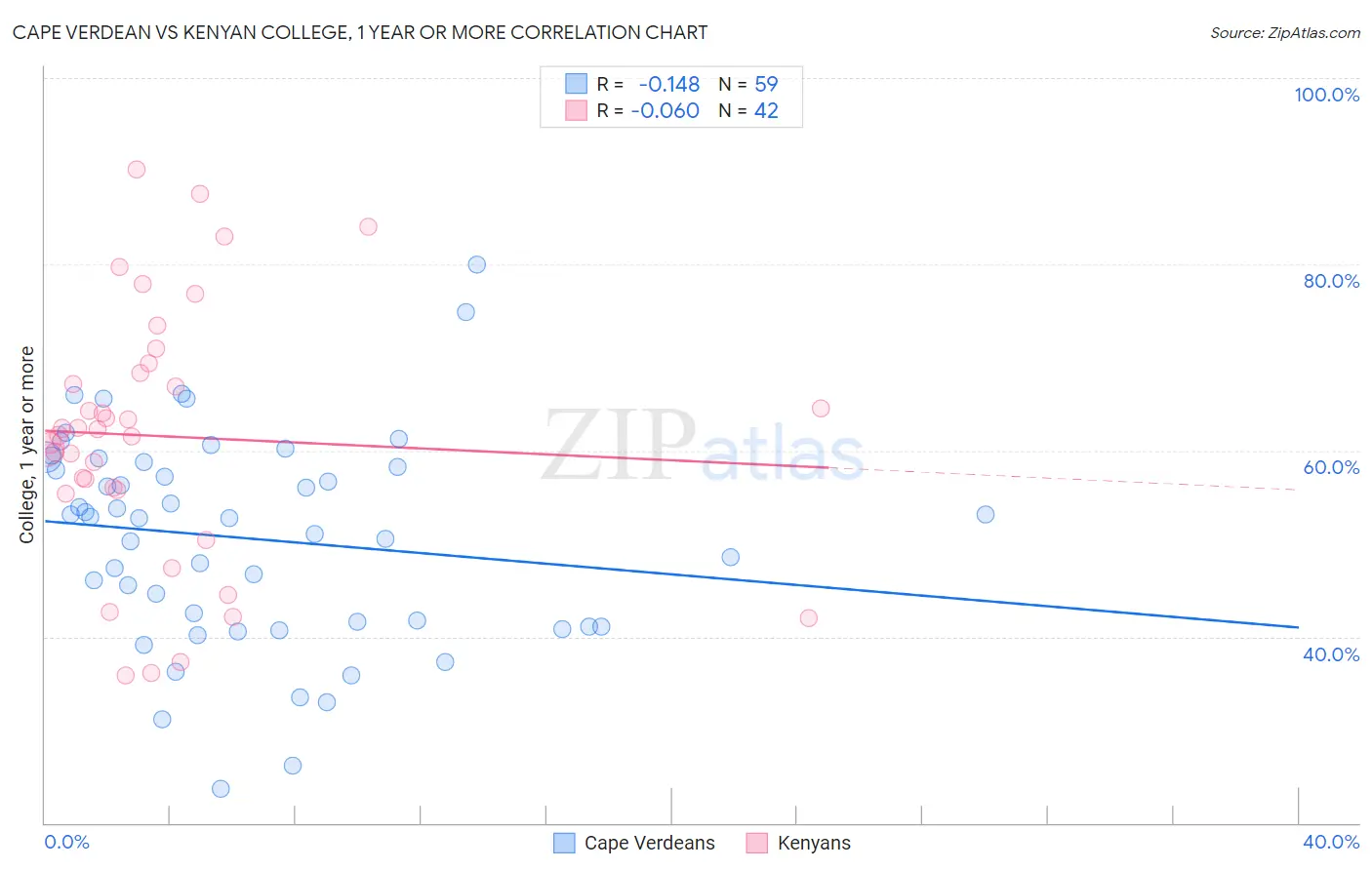 Cape Verdean vs Kenyan College, 1 year or more