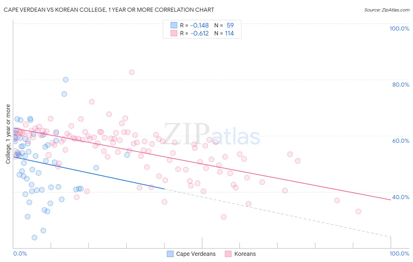 Cape Verdean vs Korean College, 1 year or more