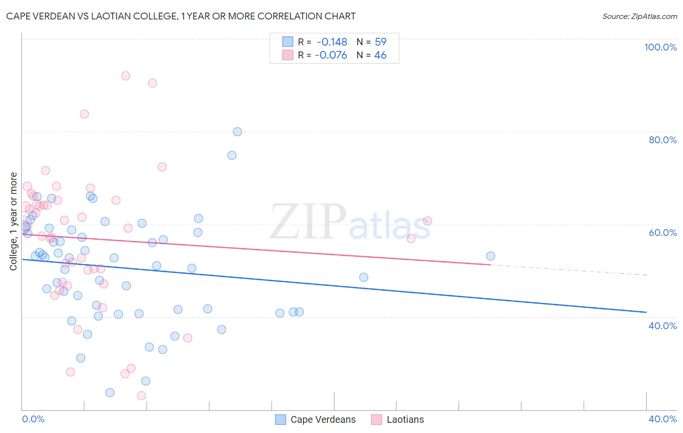 Cape Verdean vs Laotian College, 1 year or more