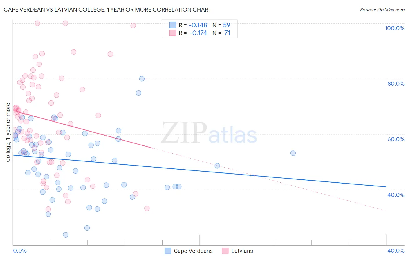 Cape Verdean vs Latvian College, 1 year or more