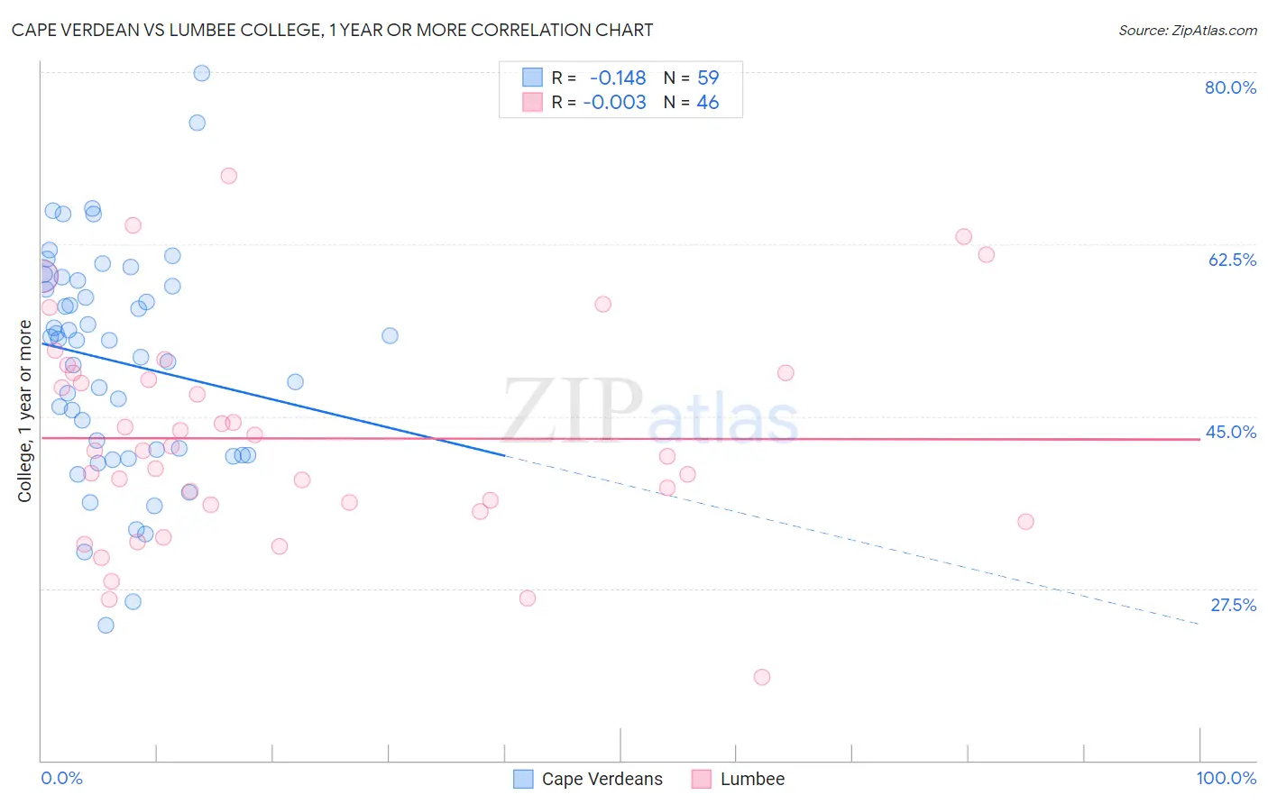 Cape Verdean vs Lumbee College, 1 year or more