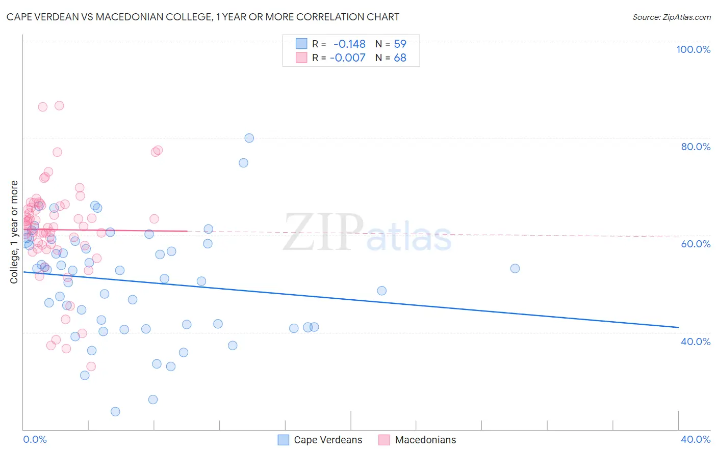 Cape Verdean vs Macedonian College, 1 year or more