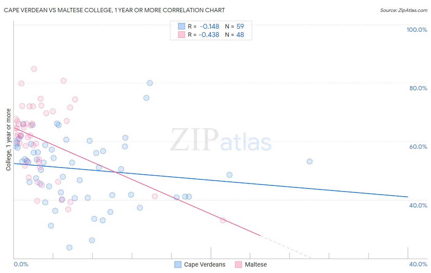 Cape Verdean vs Maltese College, 1 year or more