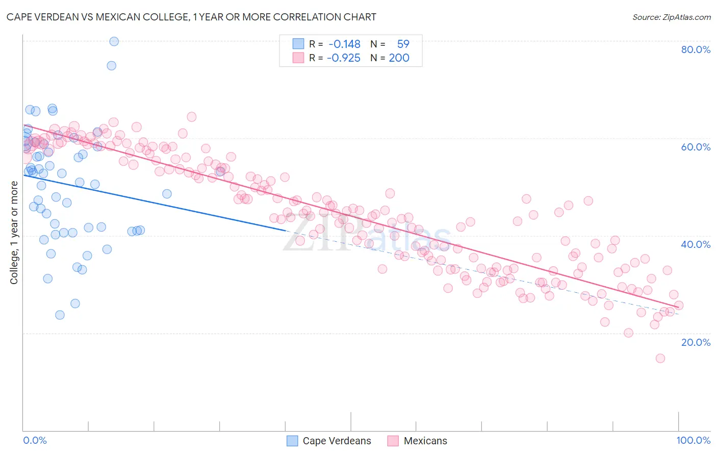Cape Verdean vs Mexican College, 1 year or more