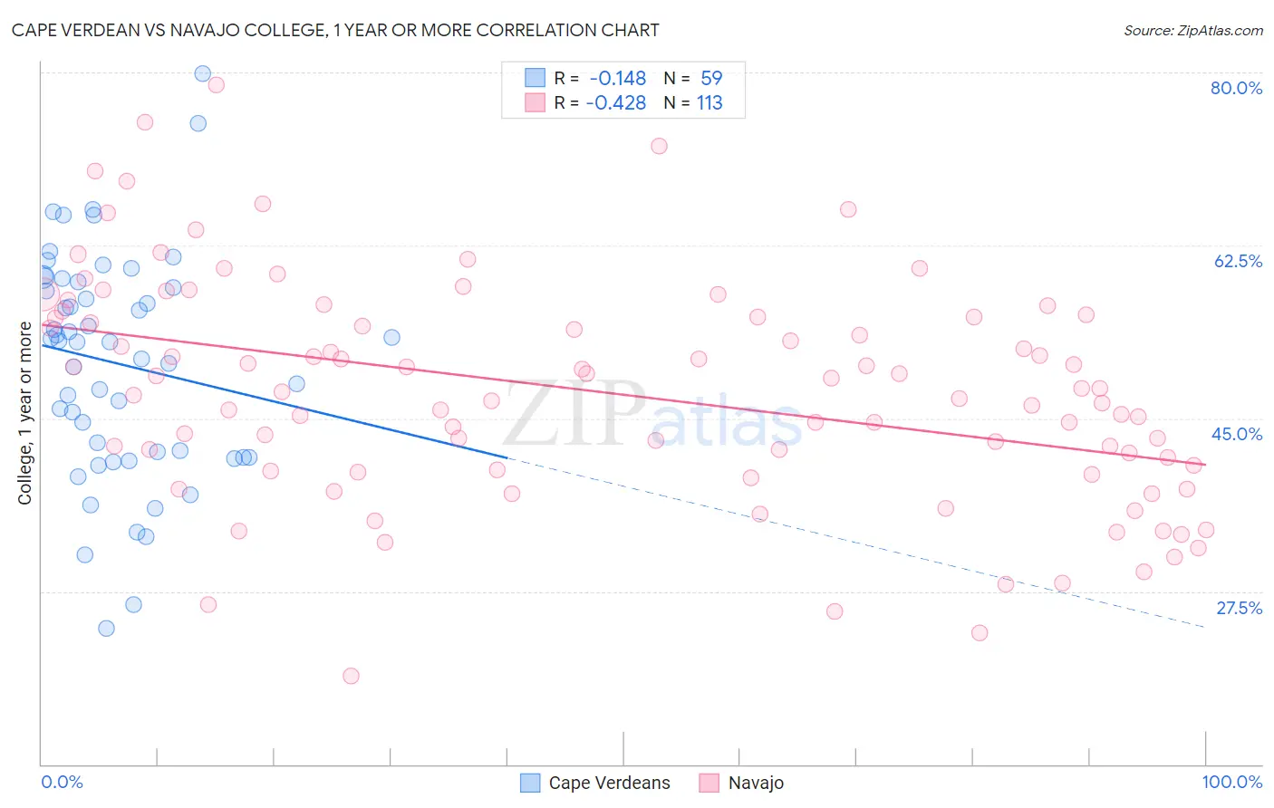 Cape Verdean vs Navajo College, 1 year or more