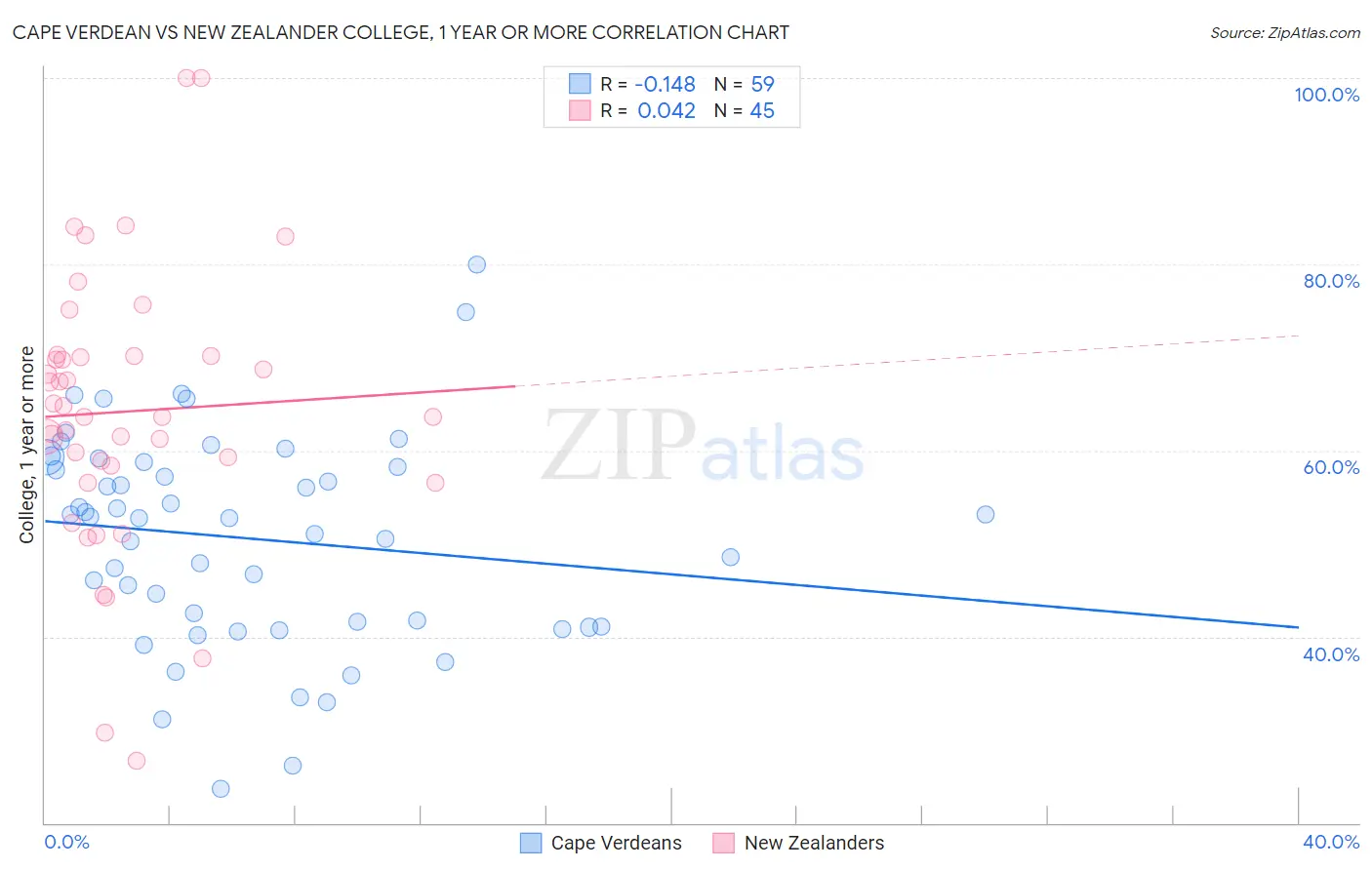 Cape Verdean vs New Zealander College, 1 year or more