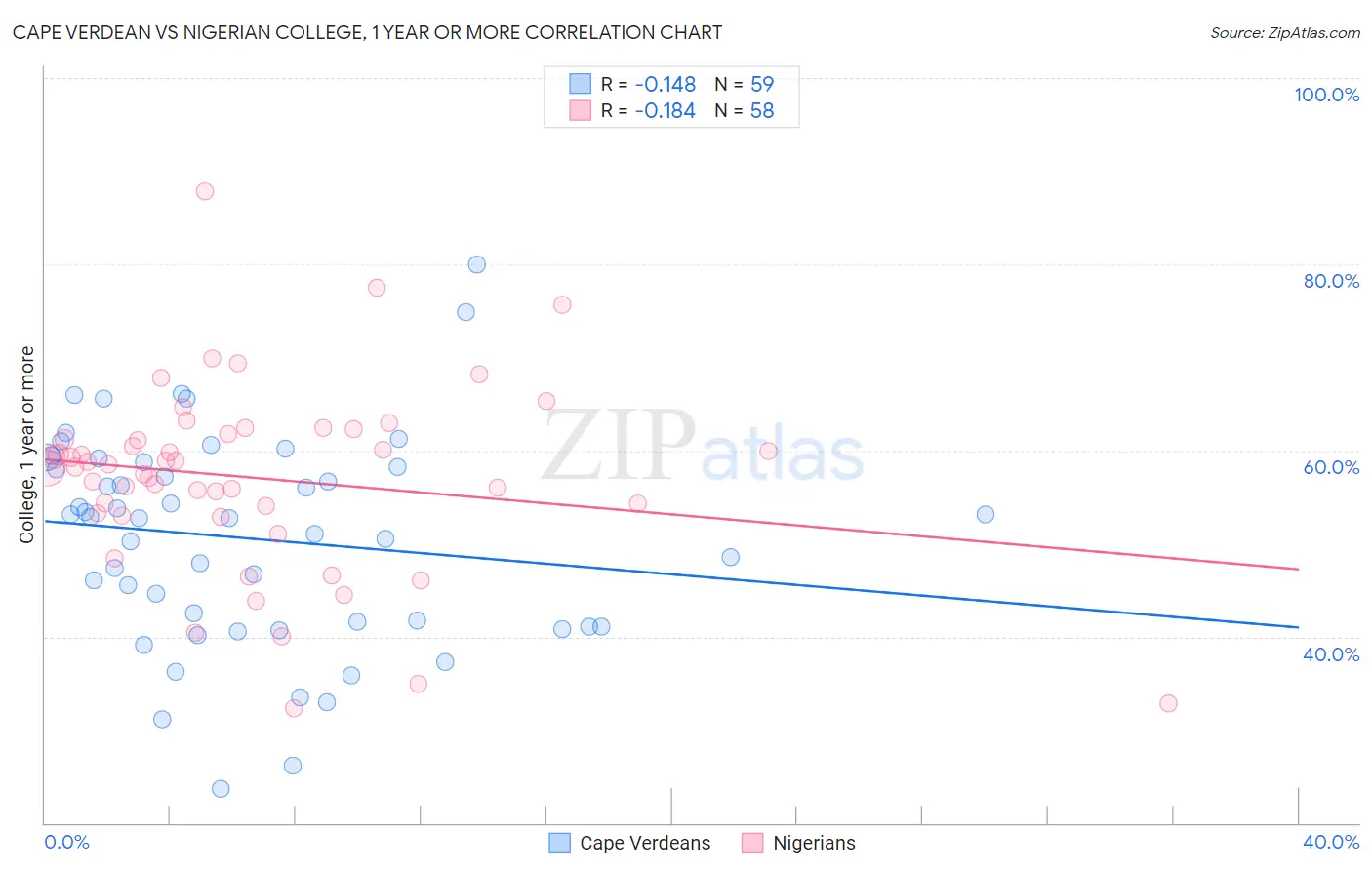 Cape Verdean vs Nigerian College, 1 year or more