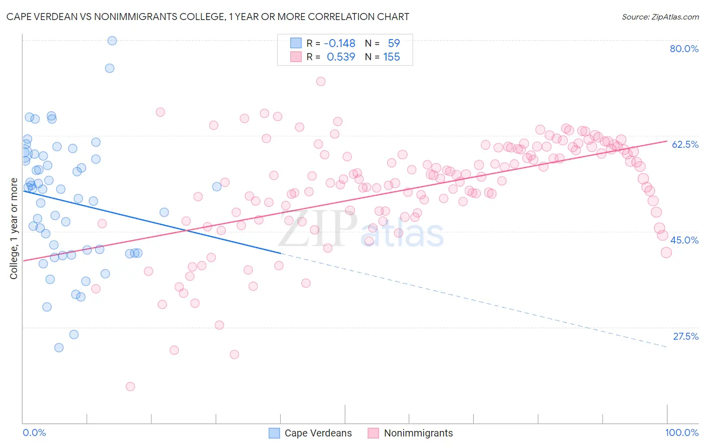 Cape Verdean vs Nonimmigrants College, 1 year or more