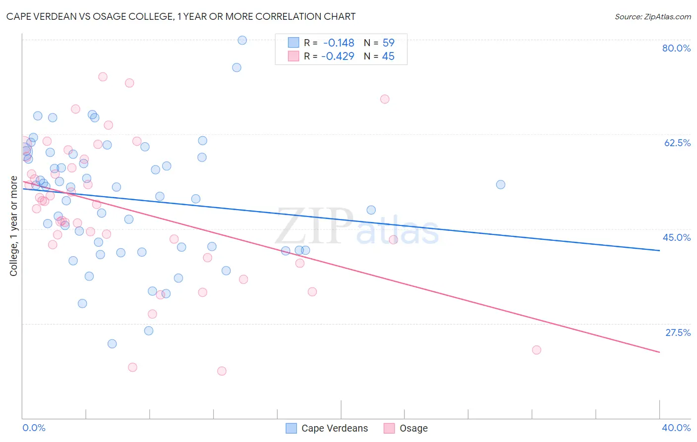 Cape Verdean vs Osage College, 1 year or more