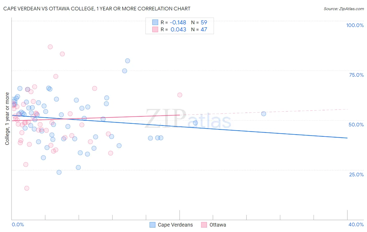 Cape Verdean vs Ottawa College, 1 year or more