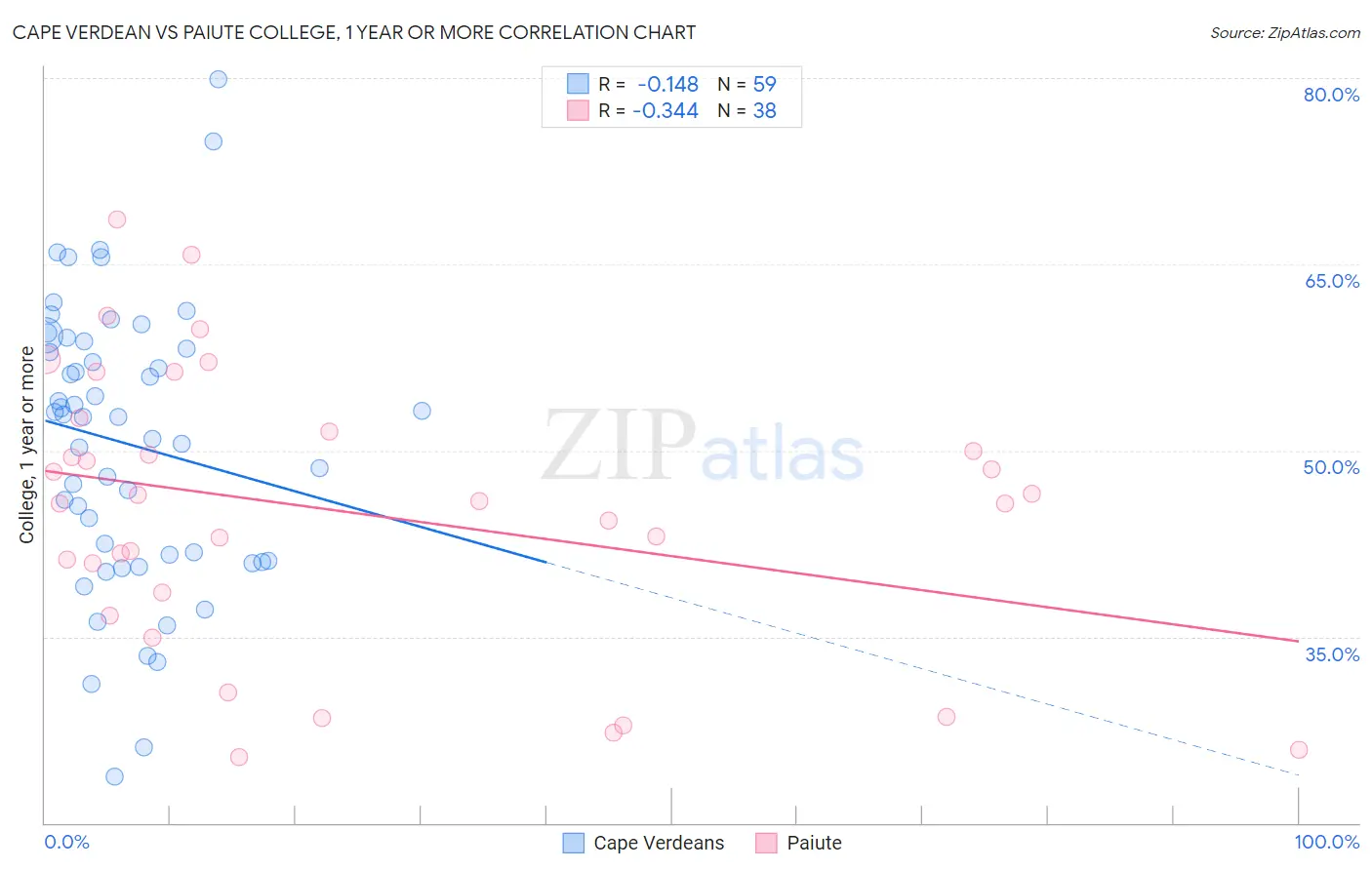 Cape Verdean vs Paiute College, 1 year or more