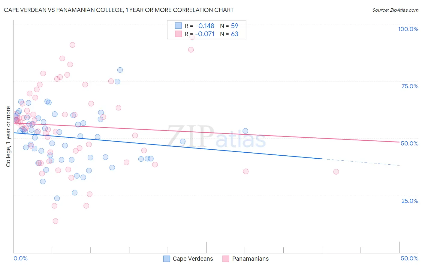 Cape Verdean vs Panamanian College, 1 year or more