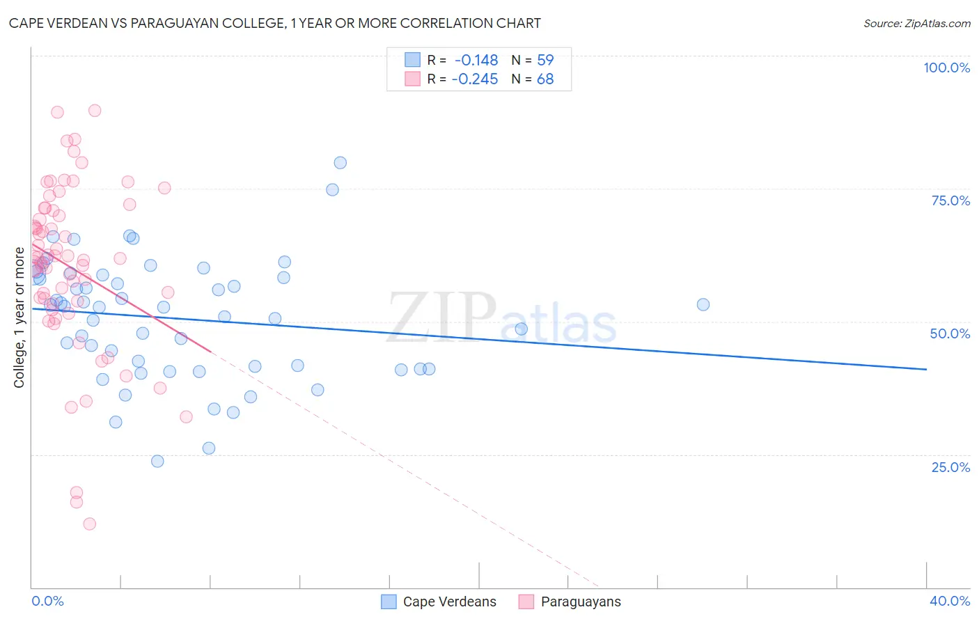 Cape Verdean vs Paraguayan College, 1 year or more