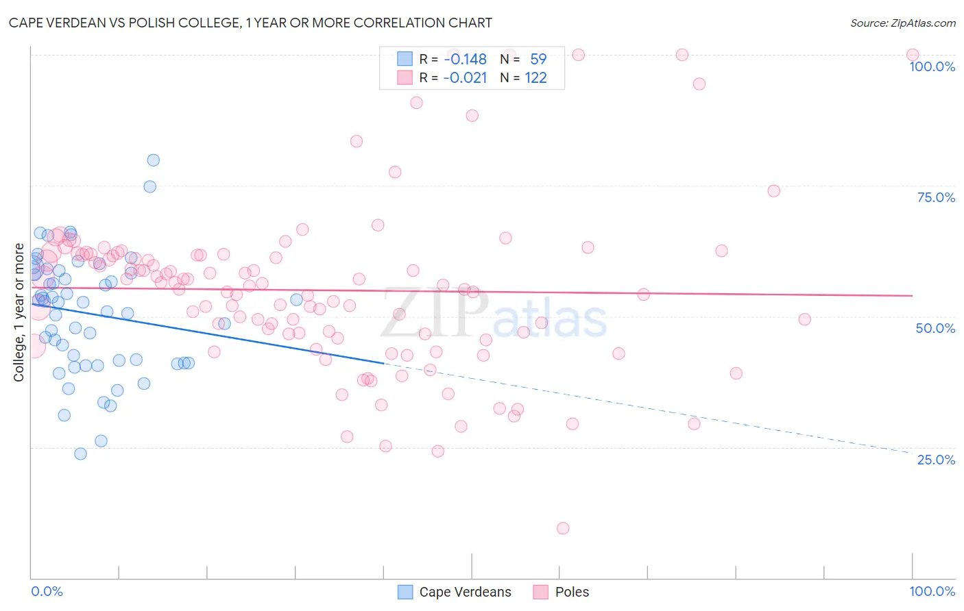 Cape Verdean vs Polish College, 1 year or more