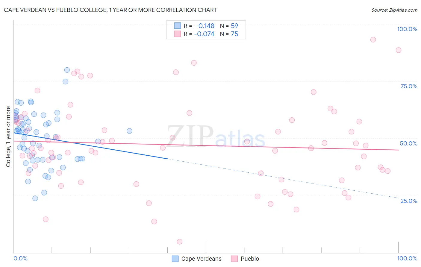 Cape Verdean vs Pueblo College, 1 year or more
