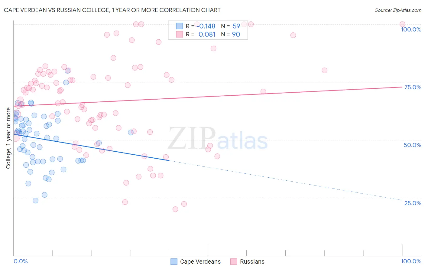 Cape Verdean vs Russian College, 1 year or more