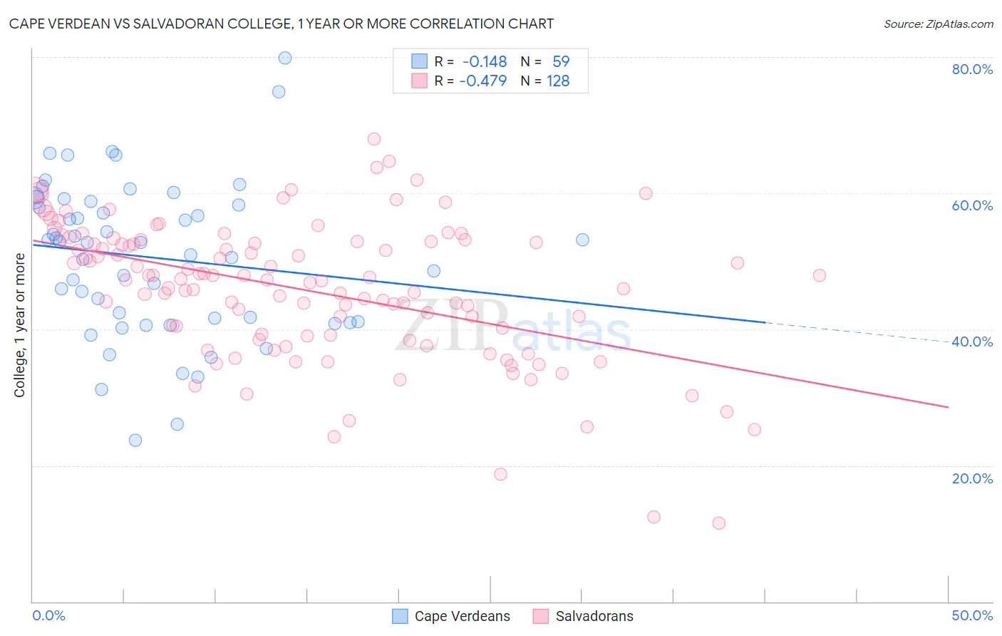 Cape Verdean vs Salvadoran College, 1 year or more