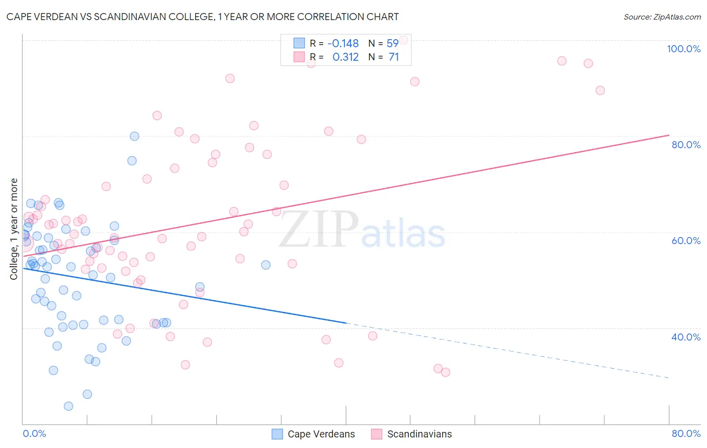 Cape Verdean vs Scandinavian College, 1 year or more