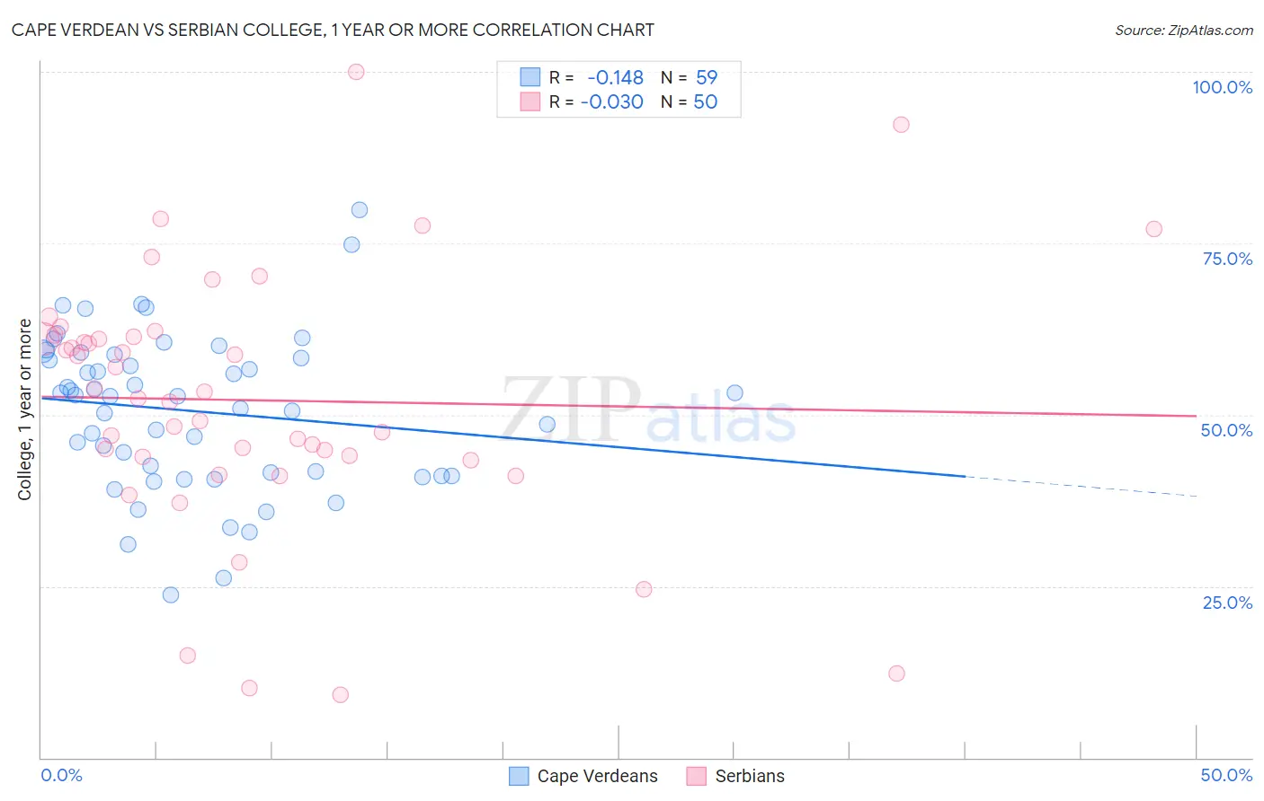 Cape Verdean vs Serbian College, 1 year or more