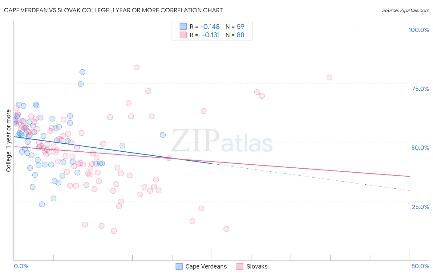 Cape Verdean vs Slovak College, 1 year or more