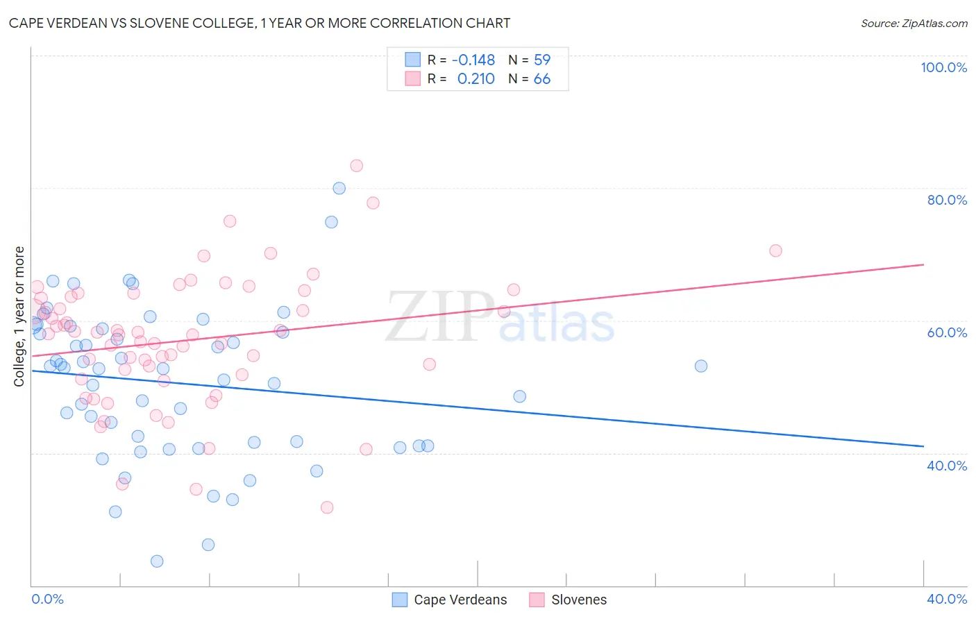 Cape Verdean vs Slovene College, 1 year or more