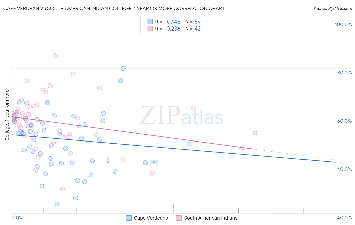 Cape Verdean vs South American Indian College, 1 year or more