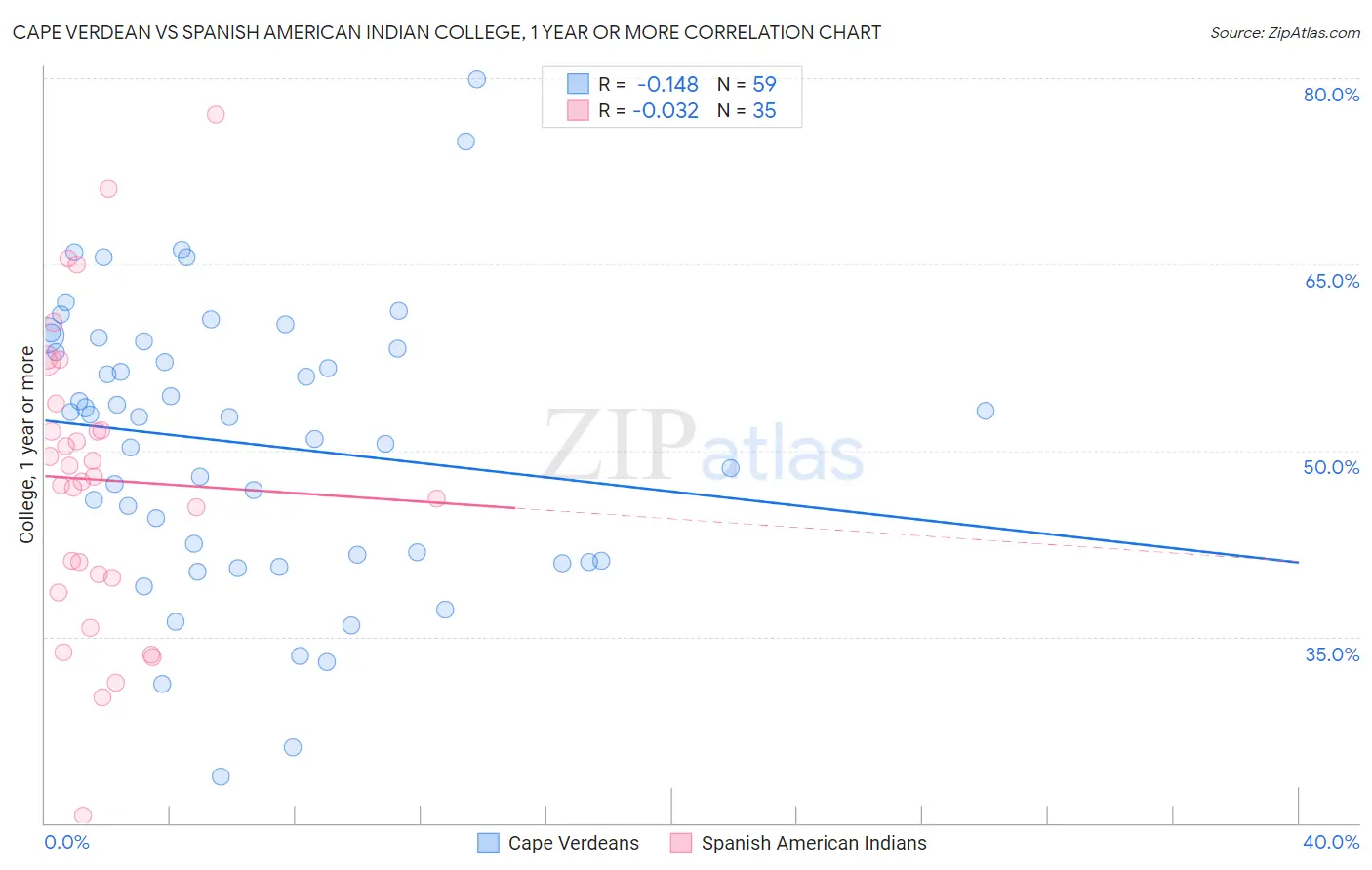 Cape Verdean vs Spanish American Indian College, 1 year or more