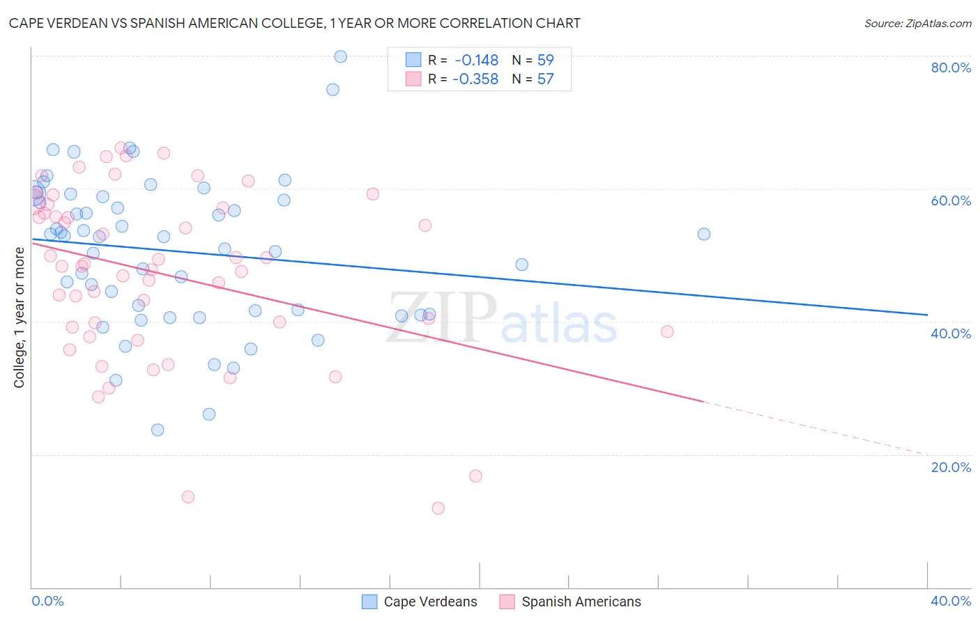 Cape Verdean vs Spanish American College, 1 year or more