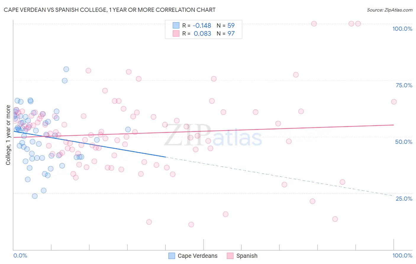 Cape Verdean vs Spanish College, 1 year or more