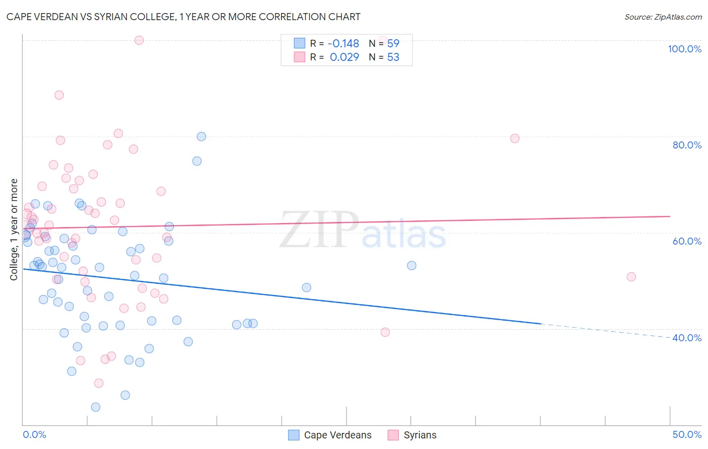 Cape Verdean vs Syrian College, 1 year or more