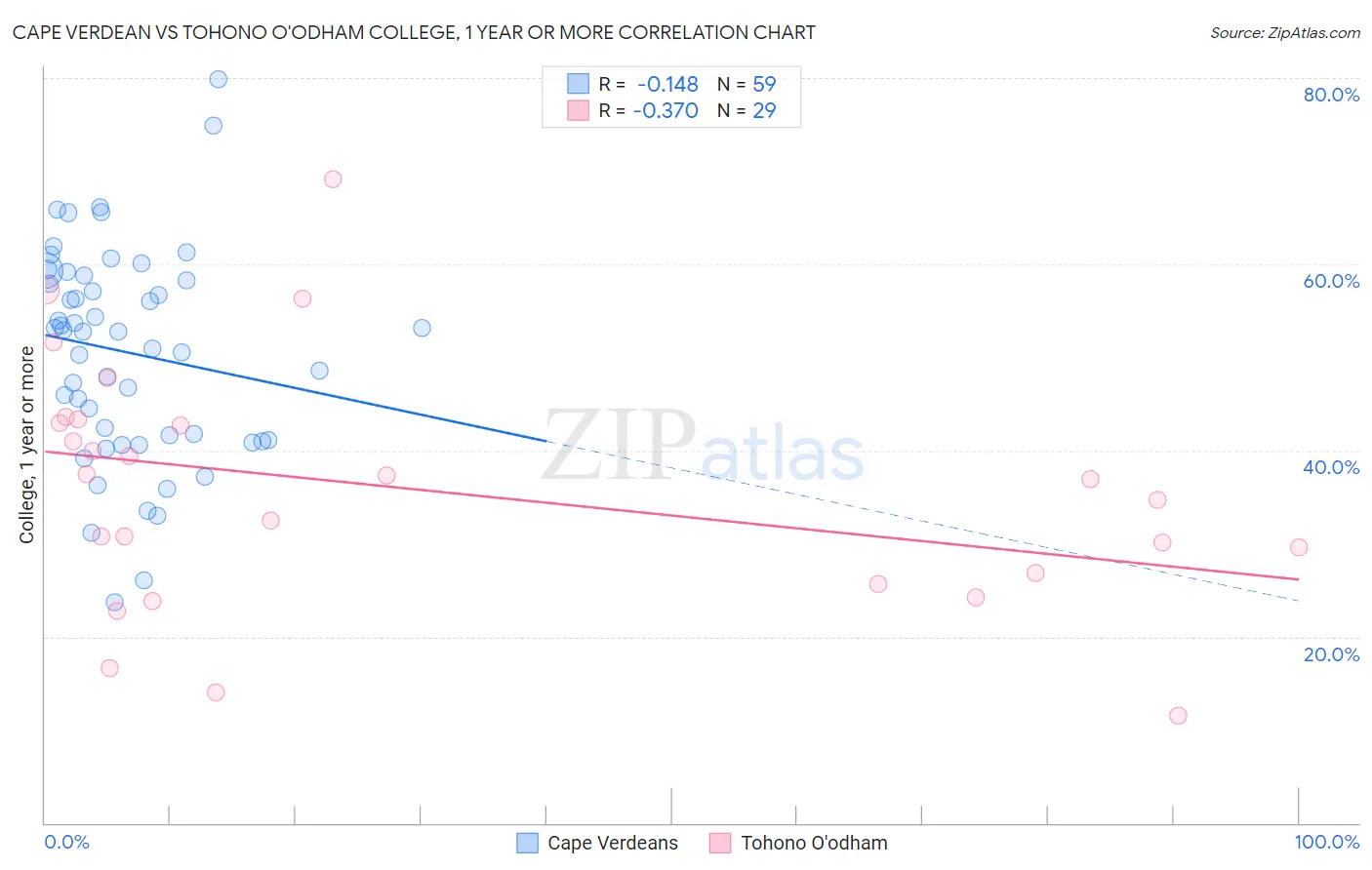 Cape Verdean vs Tohono O'odham College, 1 year or more