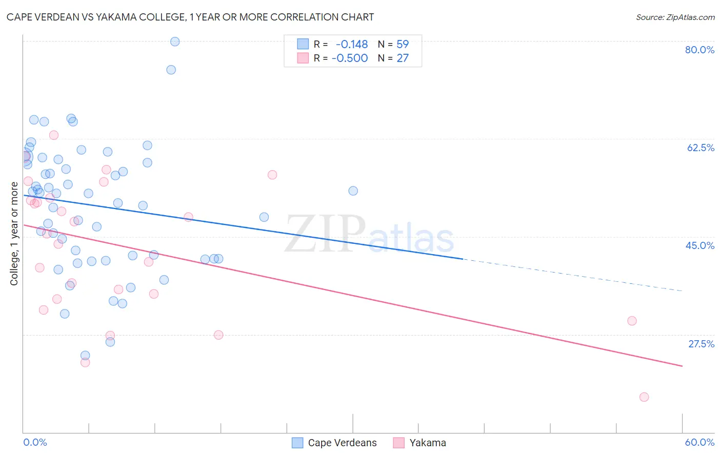 Cape Verdean vs Yakama College, 1 year or more