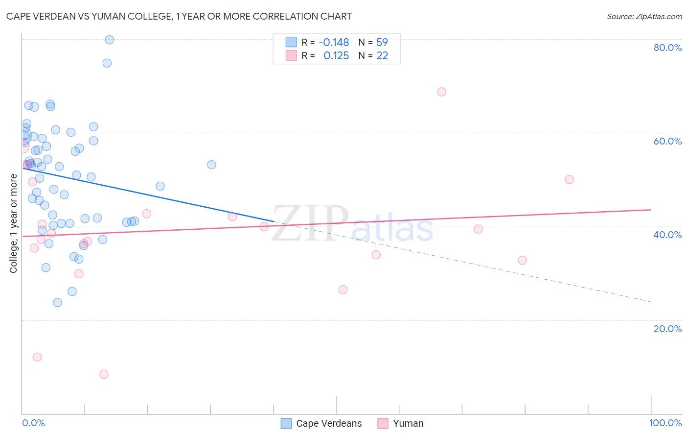 Cape Verdean vs Yuman College, 1 year or more