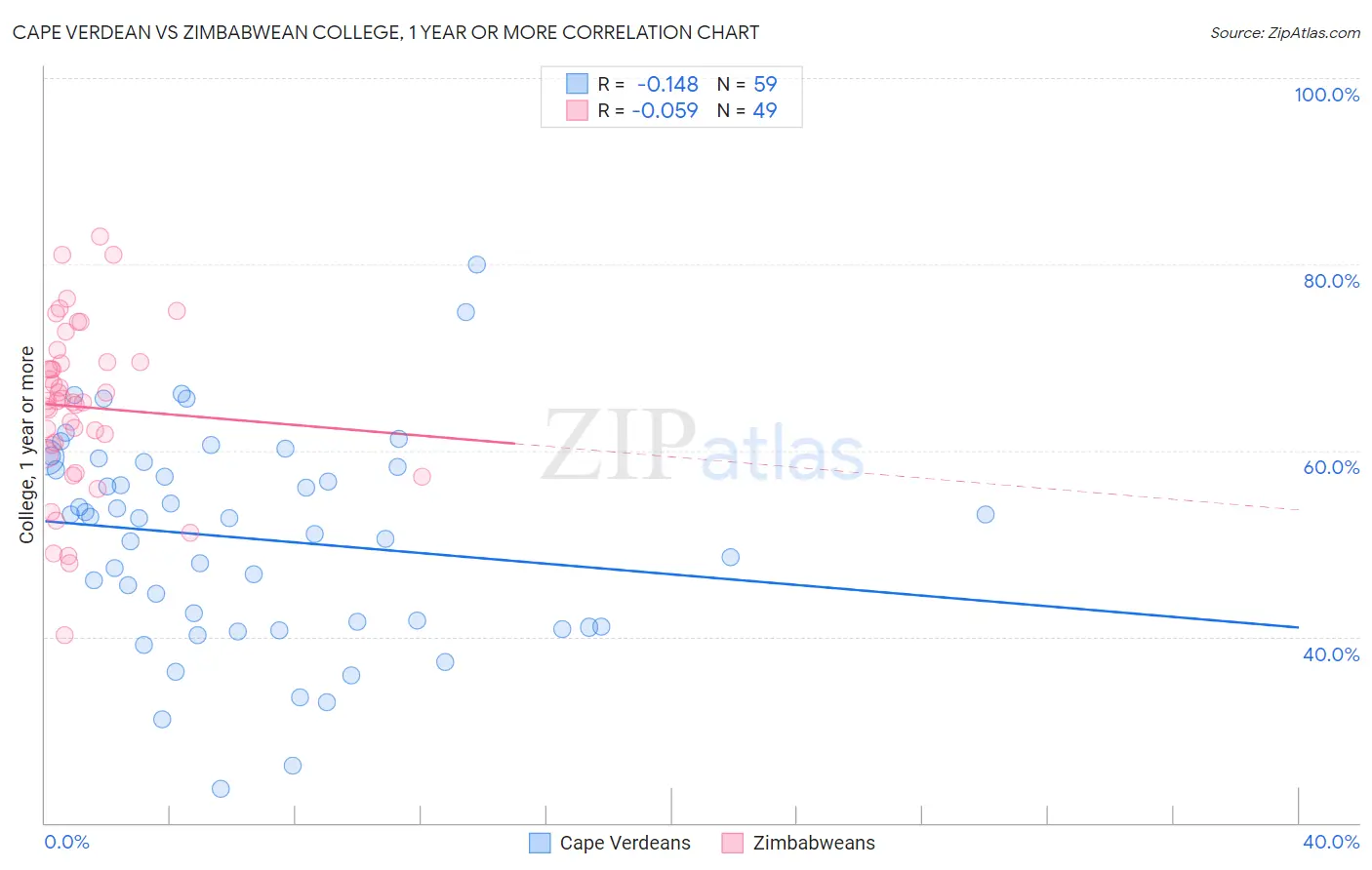 Cape Verdean vs Zimbabwean College, 1 year or more